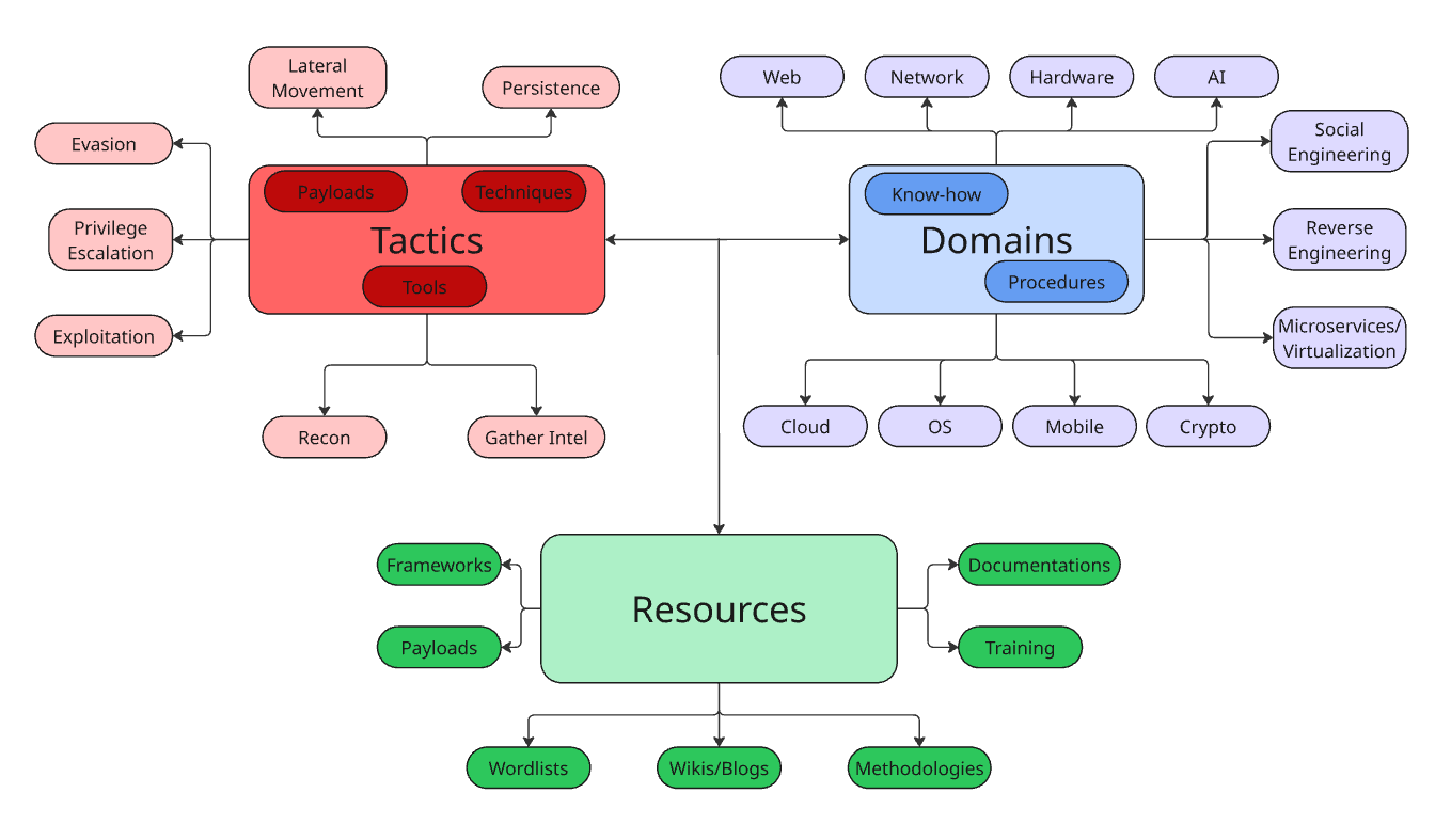 offsec_tree.png