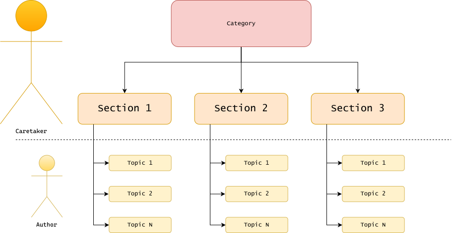 Wiki categories, sections, topics and maintainers